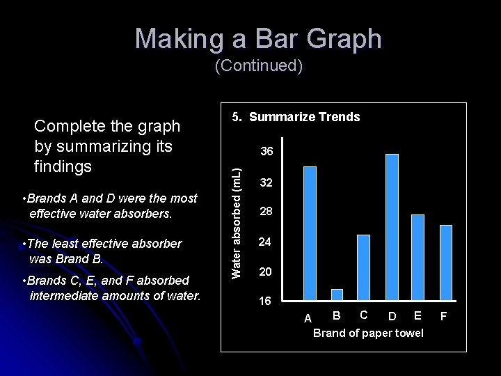 Making a Bar Graph (Continued) • Brands A and D were the most effective