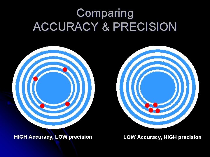 Comparing ACCURACY & PRECISION HIGH Accuracy, LOW precision LOW Accuracy, HIGH precision 