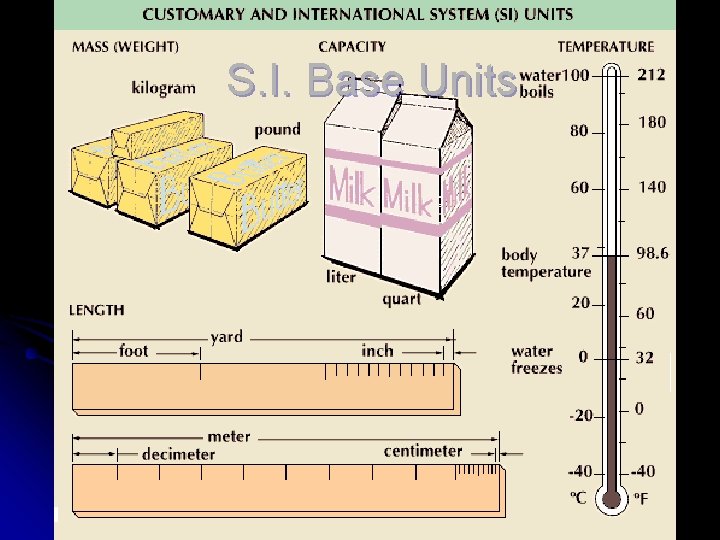 S. I. Base Units 
