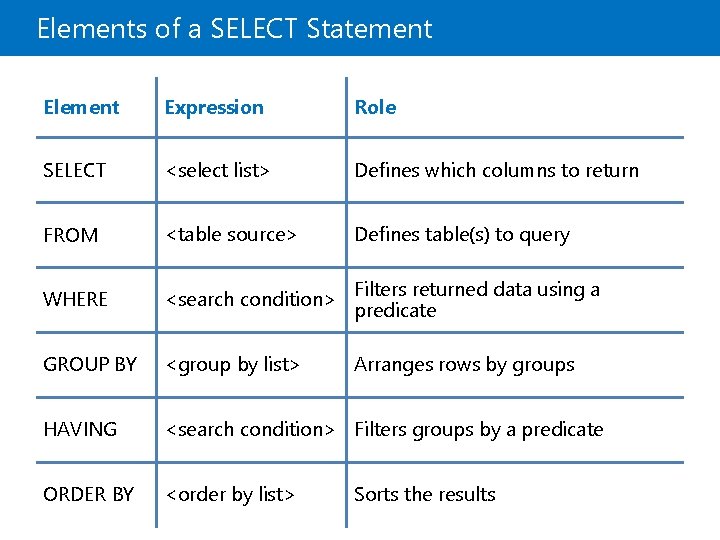 Elements of a SELECT Statement Element Expression Role SELECT <select list> Defines which columns Elements of a SELECT Statement Element Expression Role SELECT <select list> Defines which columns