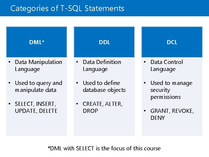 Categories of T-SQL Statements DML* DDL DCL • Data Manipulation Language • Data Definition Categories of T-SQL Statements DML* DDL DCL • Data Manipulation Language • Data Definition