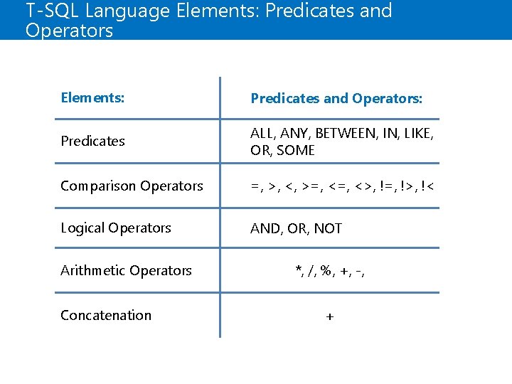 T-SQL Language Elements: Predicates and Operators Elements: Predicates and Operators: Predicates ALL, ANY, BETWEEN, T-SQL Language Elements: Predicates and Operators Elements: Predicates and Operators: Predicates ALL, ANY, BETWEEN,
