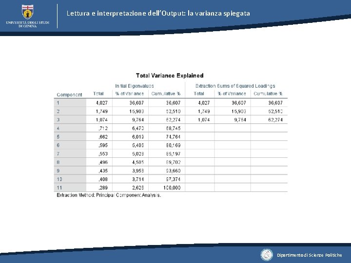 Lettura e interpretazione dell’Output: la varianza spiegata Dipartimento di Scienze Politiche 