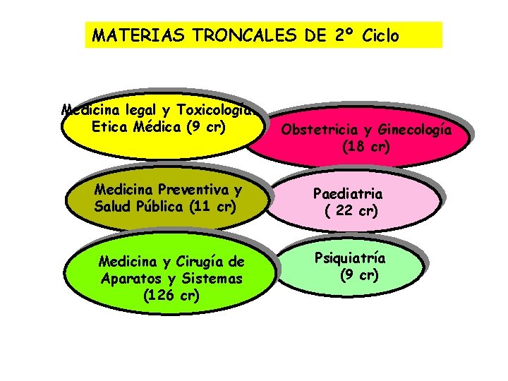 MATERIAS TRONCALES DE 2º Ciclo Medicina legal y Toxicología. Etica Médica (9 cr) Obstetricia