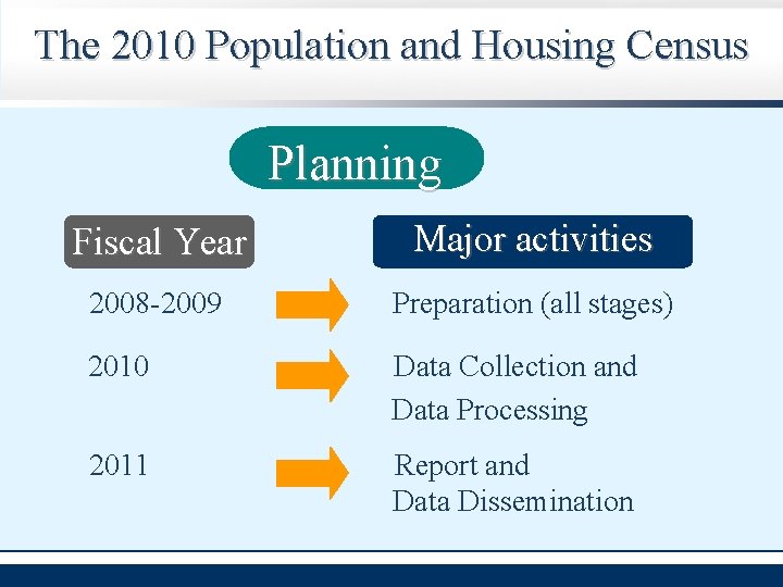 The 2010 Population and Housing Census Planning Fiscal Year Major activities 2008 -2009 Preparation