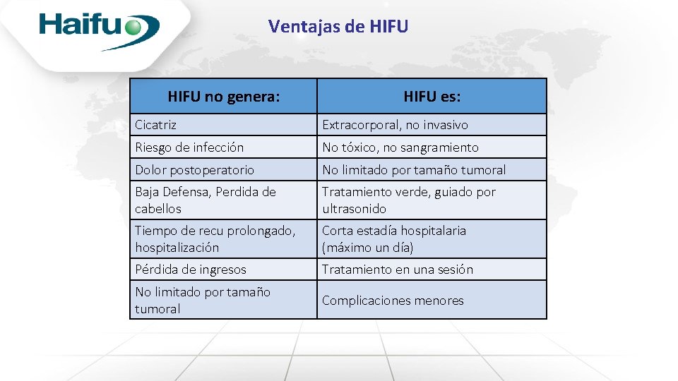 Ventajas de HIFU no genera: HIFU es: Cicatriz Extracorporal, no invasivo Riesgo de infección