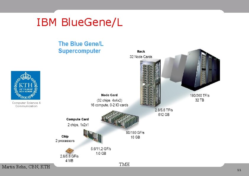 IBM Blue. Gene/L Computer Science & Communication Martin Rehn, CBN, KTH TMH 11 