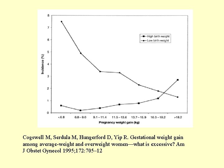 Cogswell M, Serdula M, Hungerford D, Yip R. Gestational weight gain among average-weight and