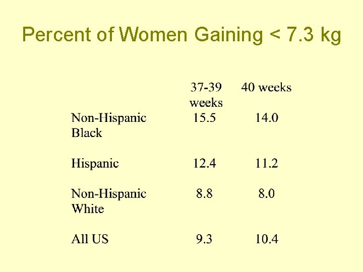 Percent of Women Gaining < 7. 3 kg 