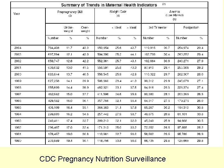 CDC Pregnancy Nutrition Surveillance 