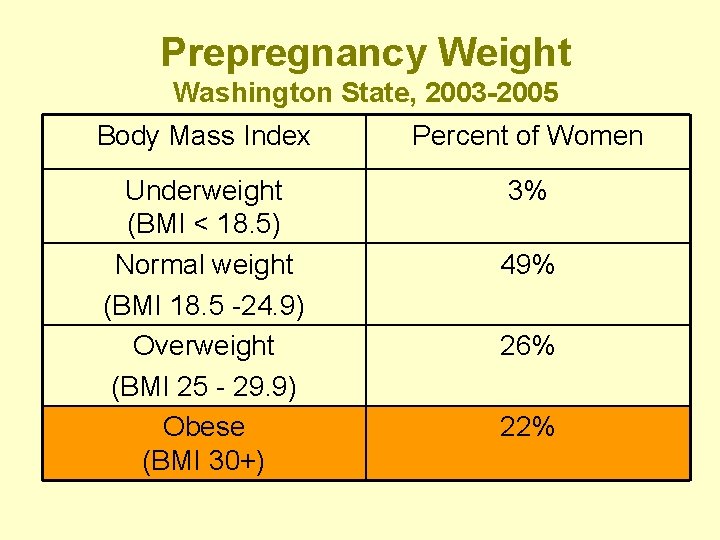 Prepregnancy Weight Washington State, 2003 -2005 Body Mass Index Percent of Women Underweight (BMI