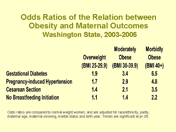 Odds Ratios of the Relation between Obesity and Maternal Outcomes Washington State, 2003 -2005