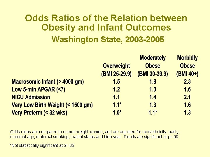 Odds Ratios of the Relation between Obesity and Infant Outcomes Washington State, 2003 -2005