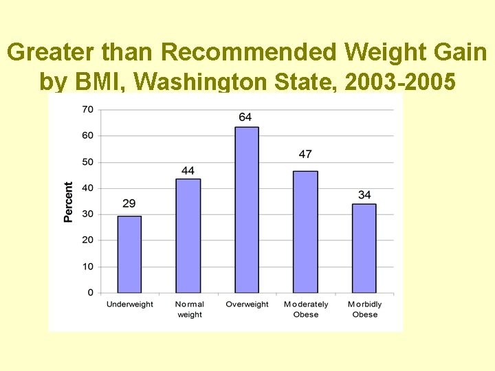 Greater than Recommended Weight Gain by BMI, Washington State, 2003 -2005 