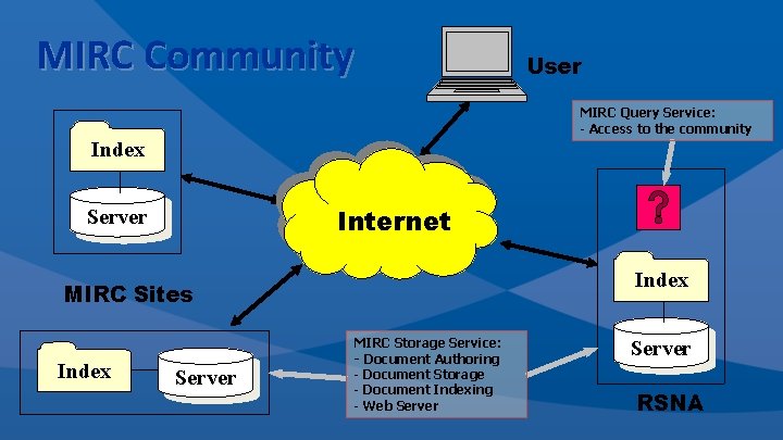 MIRC Community User MIRC Query Service: - Access to the community Index Internet Server