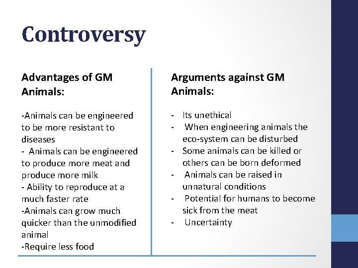 Controversy Advantages of GM Animals: Arguments against GM Animals: -Animals can be engineered to