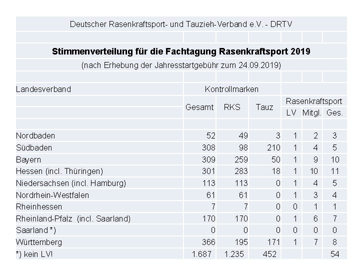 Deutscher Rasenkraftsport- und Tauzieh-Verband e. V. - DRTV Stimmenverteilung für die Fachtagung Rasenkraftsport 2019