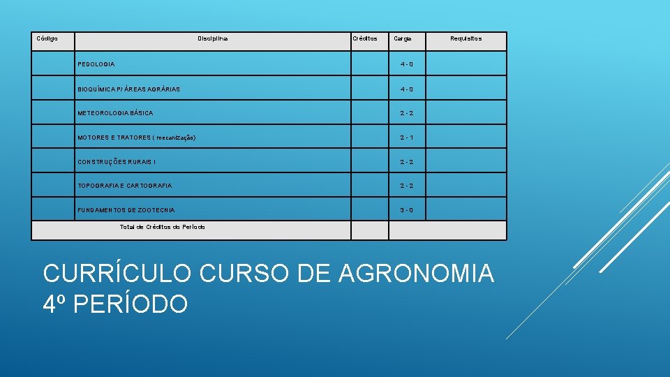 Código Disciplina Créditos Carga PEDOLOGIA 4 -0 BIOQUÍMICA P/ ÁREAS AGRÁRIAS 4 -0 METEOROLOGIA