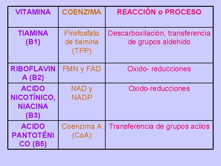 VITAMINA COENZIMA REACCIÓN o PROCESO TIAMINA (B 1) Pirofosfato de tiamina (TPP) Descarboxilación, transferencia