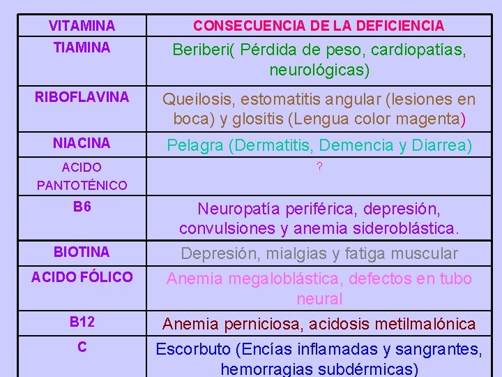 VITAMINA CONSECUENCIA DE LA DEFICIENCIA TIAMINA Beriberi( Pérdida de peso, cardiopatías, neurológicas) RIBOFLAVINA Queilosis,