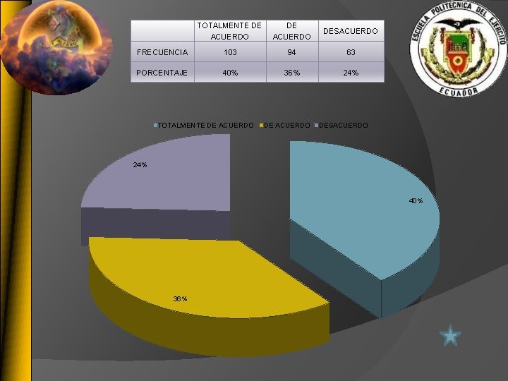 TOTALMENTE DE ACUERDO DESACUERDO FRECUENCIA 103 94 63 PORCENTAJE 40% 36% 24% TOTALMENTE DE