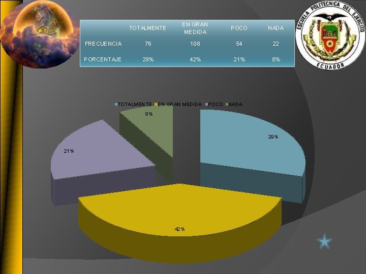 TOTALMENTE EN GRAN MEDIDA POCO NADA FRECUENCIA 76 108 54 22 PORCENTAJE 29% 42%