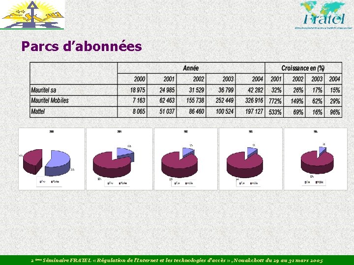 Parcs d’abonnées 2 ème Séminaire FRATEL « Régulation de l’Internet et les technologies d’accès