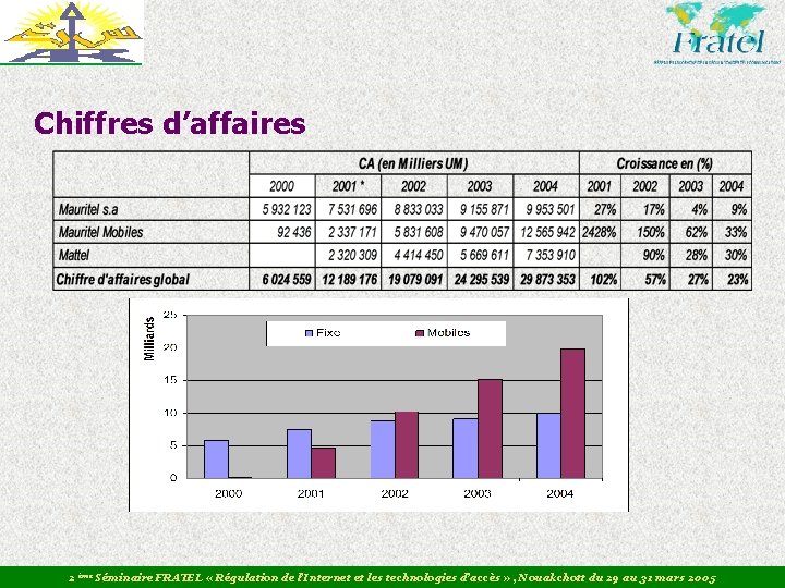 Chiffres d’affaires 2 ème Séminaire FRATEL « Régulation de l’Internet et les technologies d’accès