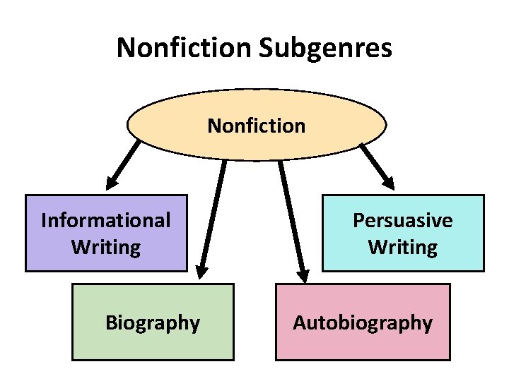 Nonfiction Subgenres Nonfiction Informational Writing Biography Persuasive Writing Autobiography 