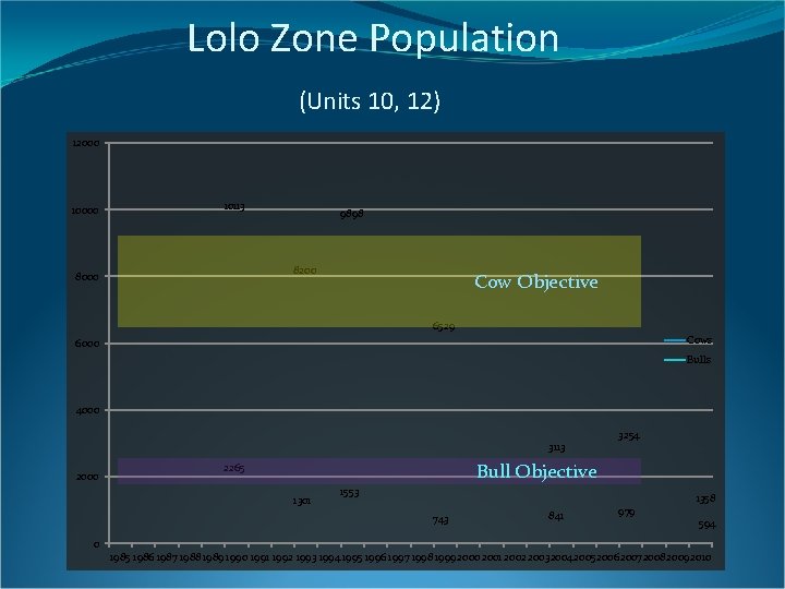 Lolo Zone Population (Units 10, 12) 12000 10113 9898 8200 8000 Cow Objective 6529