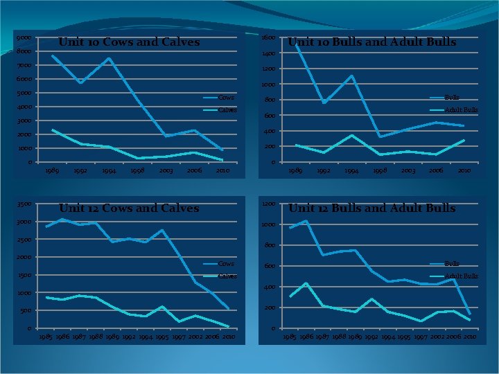 9000 8000 1600 Unit 10 Cows and Calves 1400 7000 1200 6000 1000 5000