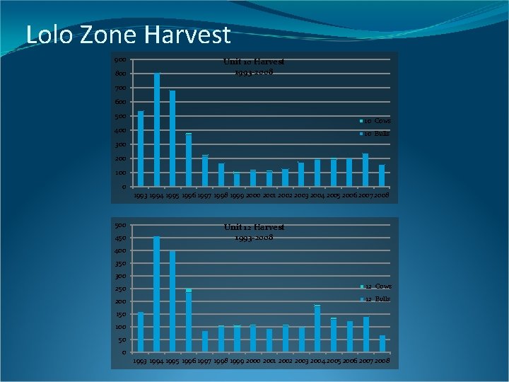 Lolo Zone Harvest 900 800 Unit 10 Harvest 1993 -2008 700 600 500 10