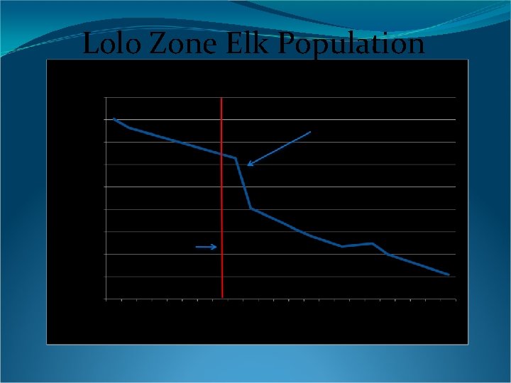 Lolo Zone Elk Population 