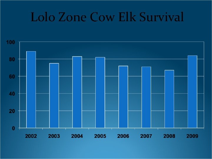 Lolo Zone Cow Elk Survival 