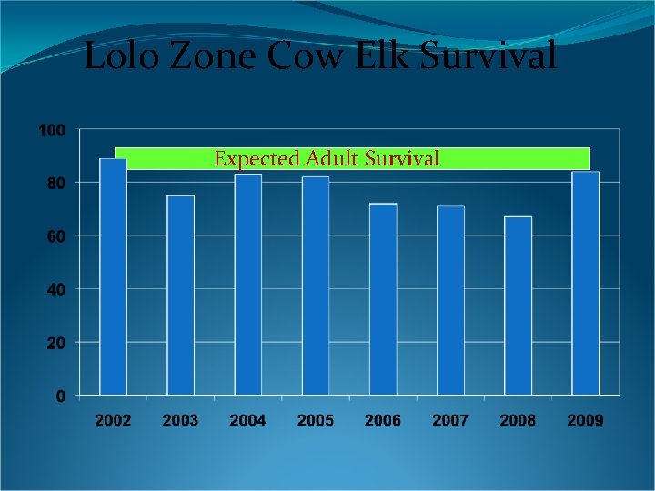 Lolo Zone Cow Elk Survival Expected Adult Survival 