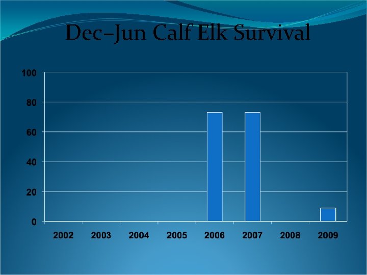 Dec–Jun Calf Elk Survival 