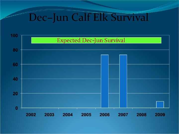 Dec–Jun Calf Elk Survival Expected Dec-Jun Survival 