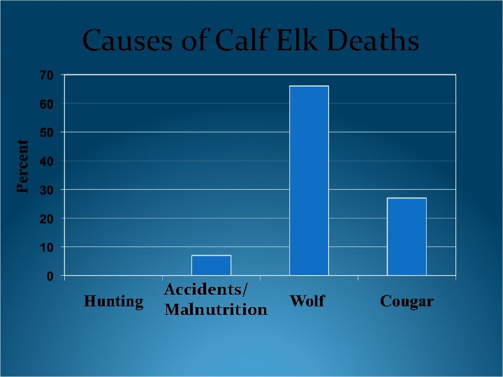 Causes of Calf Elk Deaths Accidents/ Malnutrition 