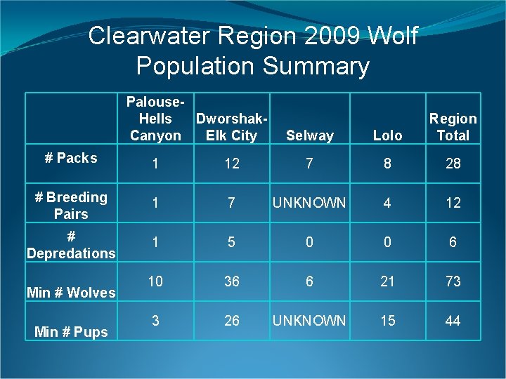 Clearwater Region 2009 Wolf Population Summary Palouse. Hells Dworshak. Canyon Elk City Selway Lolo