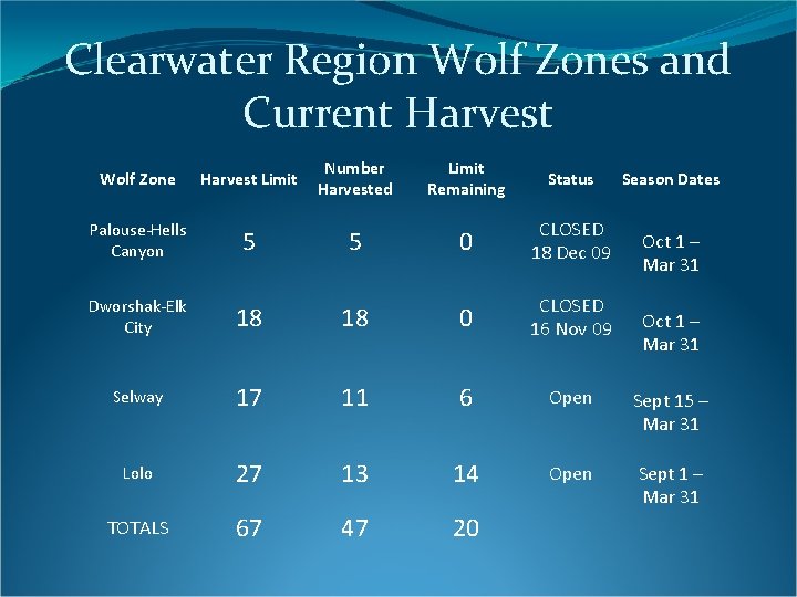 Clearwater Region Wolf Zones and Current Harvest Wolf Zone Harvest Limit Number Harvested Limit