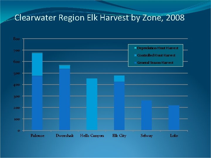 Clearwater Region Elk Harvest by Zone, 2008 800 Depredation Hunt Harvest 700 Controlled Hunt