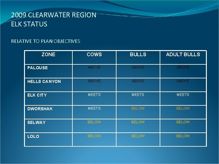 2009 CLEARWATER REGION ELK STATUS RELATIVE TO PLAN OBJECTIVES ZONE COWS BULLS ADULT BULLS