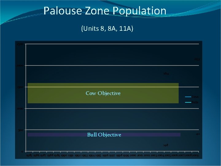 Palouse Zone Population (Units 8, 8 A, 11 A) 2500 2153 2000 1814 1500