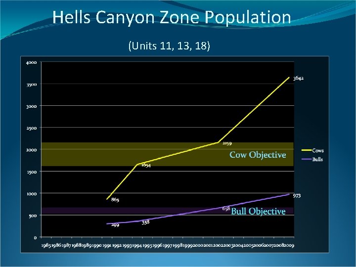 Hells Canyon Zone Population (Units 11, 13, 18) 