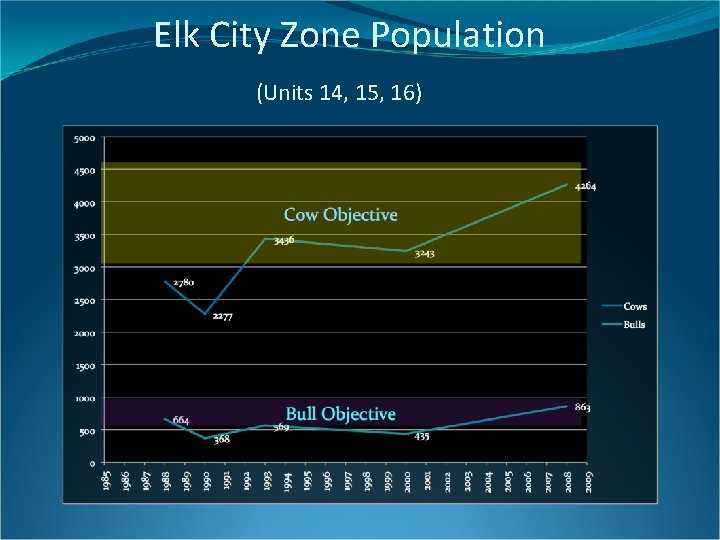 Elk City Zone Population (Units 14, 15, 16) 