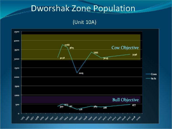 Dworshak Zone Population (Unit 10 A) 