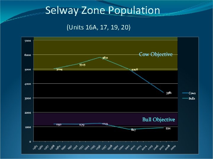 Selway Zone Population (Units 16 A, 17, 19, 20) 