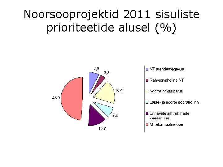 Noorsooprojektid 2011 sisuliste prioriteetide alusel (%) 