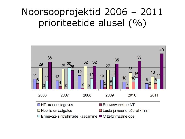 Noorsooprojektid 2006 – 2011 prioriteetide alusel (%) 