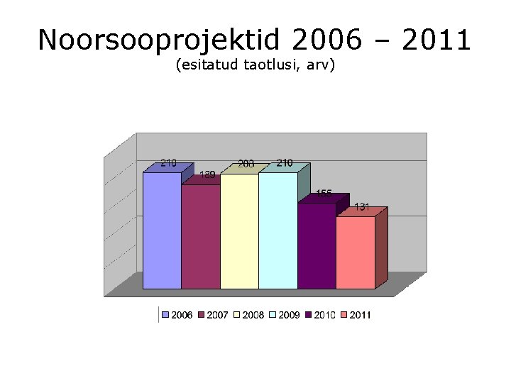 Noorsooprojektid 2006 – 2011 (esitatud taotlusi, arv) 